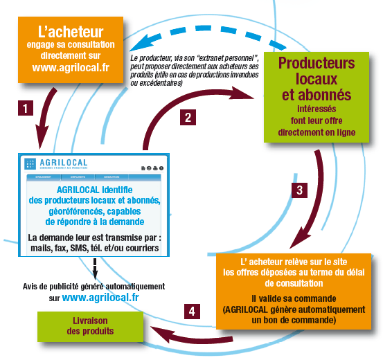 Comment ça marche