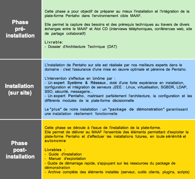 Phases projet COSBIM-IPCE (MAAF)