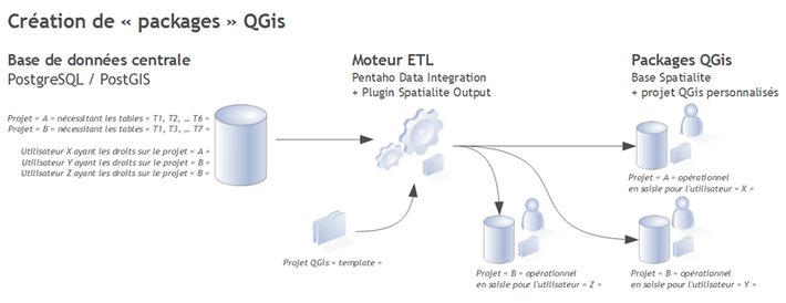 Création de "packages" QGis