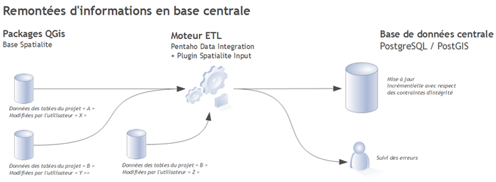 Consolidation des informations en base centrale