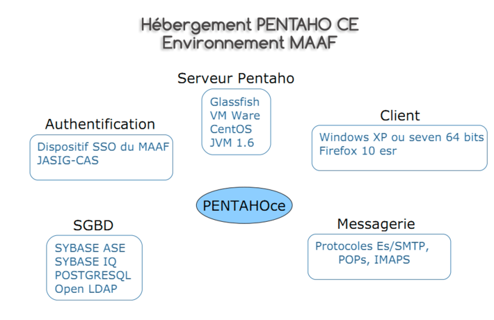 Hébergement PENTAHO CE, environnement MAAF