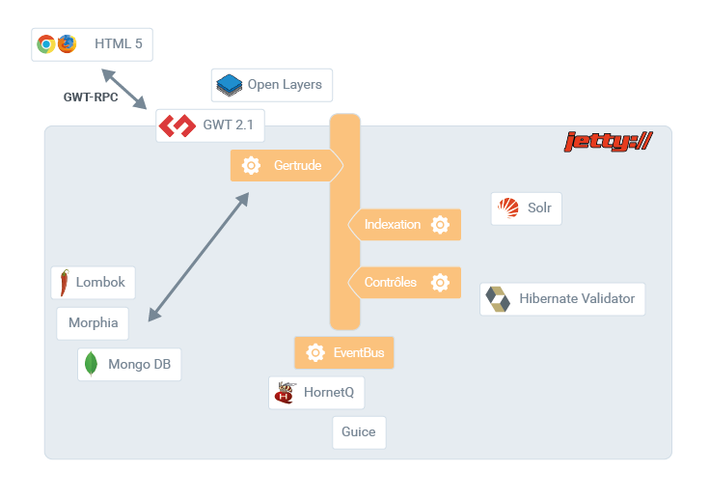 Schema production Schema production