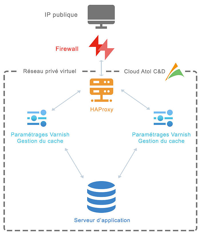 Schéma architecture technique hébergement Atol C&D